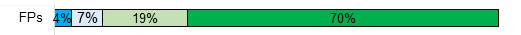 Family physicians: Dark blue=4%, light blue=7%, light green=19%, dark green=70% Family physicians: Dark blue=4%, light blue=7%, light green=19%, dark green=70%