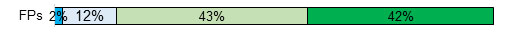 Family physicians: Dark blue=2%, light blue=12%, light green=43%, dark green=42% Family physicians: Dark blue=2%, light blue=12%, light green=43%, dark green=42%
