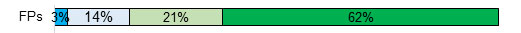 Family physicians: Dark blue=3%, light blue=14%, light green=21%, dark green=62% Family physicians: Dark blue=3%, light blue=14%, light green=21%, dark green=62%