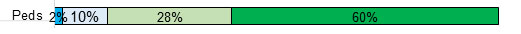 Pediatricians: Dark blue=2%, light blue=10%, light green=28%, dark green=60% Pediatricians: Dark blue=2%, light blue=10%, light green=28%, dark green=60%