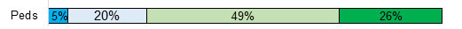 Pediatricians: Dark blue=5%, light blue=20%, light green=49%, dark green=26% Pediatricians: Dark blue=5%, light blue=20%, light green=49%, dark green=26%