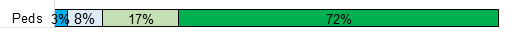 Pediatricians: Dark blue=3%, light blue=8%, light green=17%, dark green=72% Pediatricians: Dark blue=3%, light blue=8%, light green=17%, dark green=72%