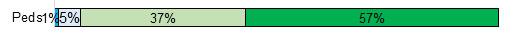 Pediatricians: Dark blue=1%, light blue=5%, light green=37%, dark green=57% Pediatricians: Dark blue=1%, light blue=5%, light green=37%, dark green=57%