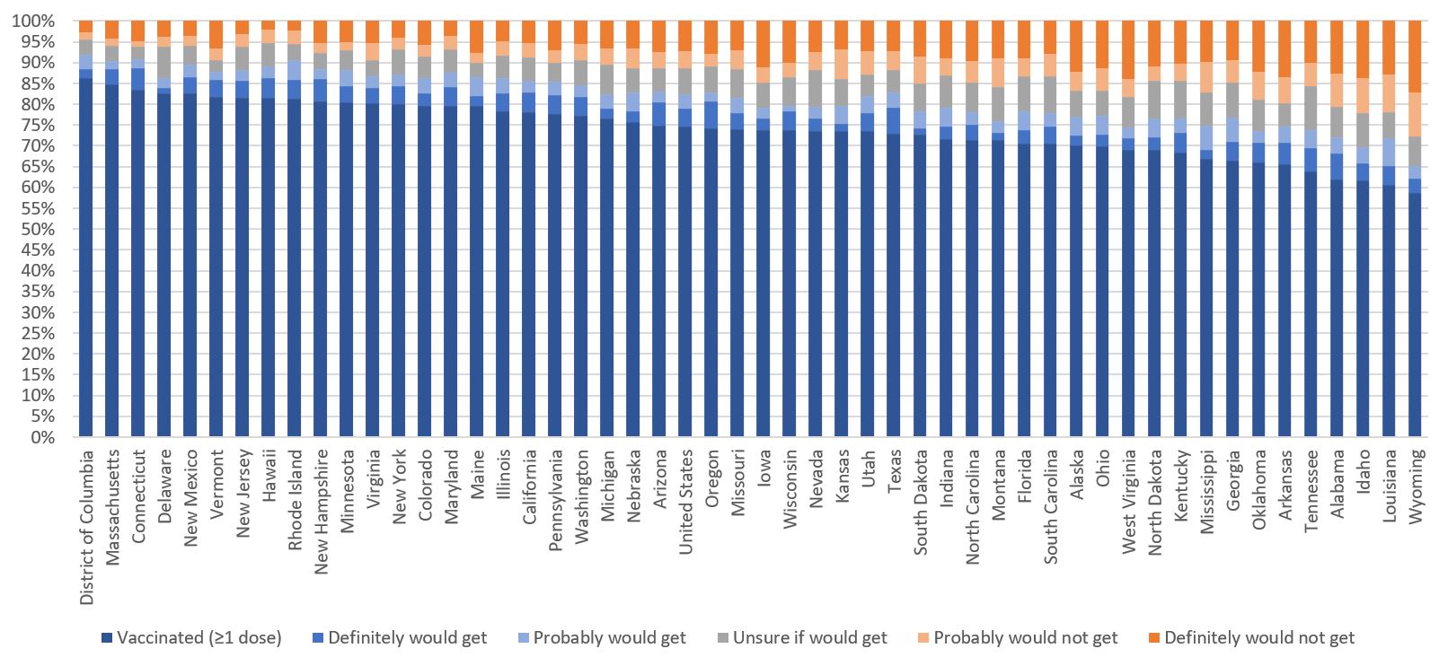 FIGURE 2a. Reported Receipt of ≥1 Dose of COVID-19 Vaccine and Levels of Intent for Vaccination, Adults aged ≥18 years, by State, Household Pulse Survey — United States, April 28–May 10, 2021
