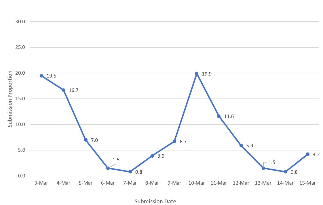 Figure 1. Proportion of HPS questionnaire submissions by date, Household Pulse Survey, March 3–March 15, 2021
