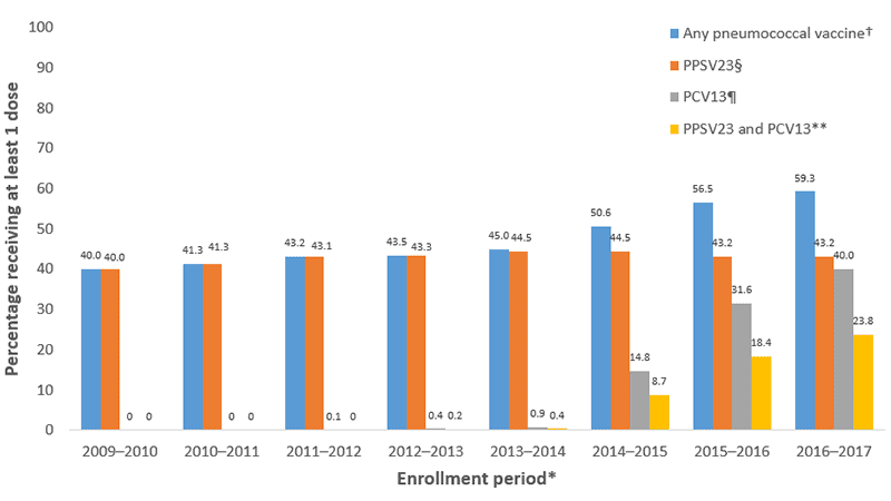 pneumo-2017-fig01 Figure 1. Graph showing proportion of Medicare beneficiaries aged ≥65 years with claims submitted for pneumococcal vaccination in yearly increments from September 2009 through September 2017. Claims for receipt of ≥1 dose of any pneumococcal vaccination (either PCV13 or PPSV23) ranged from 40.0%26#37; by September 2010 to 59.3%26#37; by September 2017. Claims for receipt of ≥1 dose of PPSV23 ranged from 40.0%26#37; by September 2010 to 44.5%26#37; by September 2014. Claims for receipt of ≥1 dose of PCV13 ranged from 14.8%26#37; by September 2015 to 40.0%26#37; by September 2017. Claims for receipt of both vaccines (i.e., at least 1 dose each of PCV13 and PPSV23) ranged from 8.7%26#37; by September 2015 to 23.8%26#37; by September 2017.