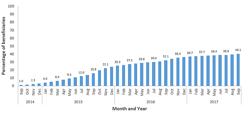 pneumo-2017-fig02 Figure 2. Graph showing cumulative percentage of Medicare beneficiaries aged ≥65 years with claims submitted for 13-valent pneumococcal conjugate vaccine (PCV13) by each month from September 2014 through September 2017. Claims for PCV13 increased from 1.0%26#37; in September 2014 to 40.1%26#37; in September 2017. Claims increased steadily until approximately November 2016, then continued to increase at a slower rate through September 2017.