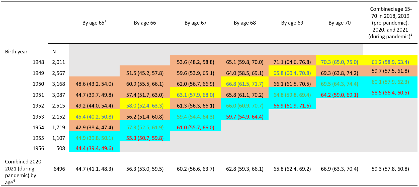Table 1. Report of any prior pneumococcal vaccination (≥1 dose) by age and birth year 1948-1956, NHIS 2015-2021