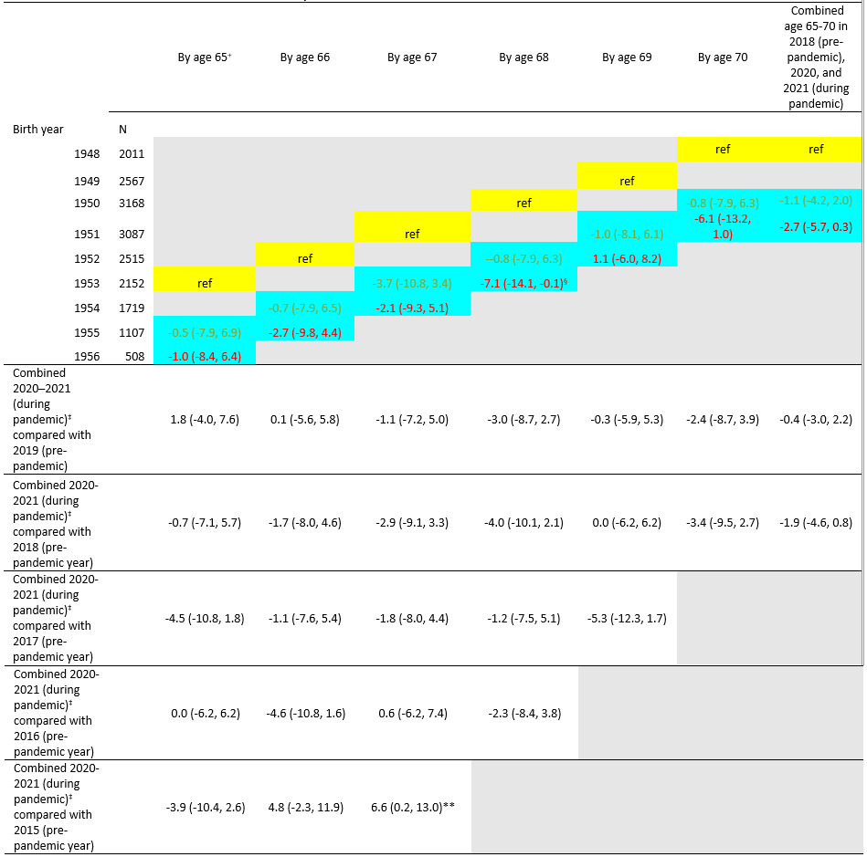 Table 2. Difference in vaccine coverage of pneumococcal vaccination (≥1 dose) by age and birth year 1948–1956, National Health Interview Survey 2015–2021