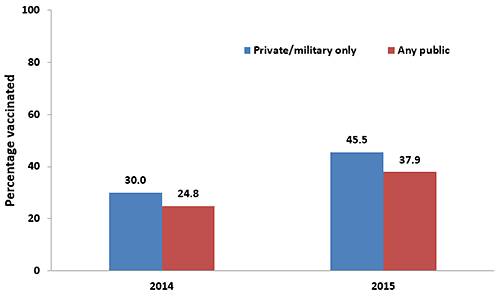 Chart of Tdap vaccination coverage during pregnancy among recently pregnant women who had a live birth, by type of medical insurance, Internet panel surveys, United States, April 2014 (n=474) and April 2015 (n=567). Respondents were asked if they were currently pregnant or had been pregnant any time since August 1, 2013 or 2014 in the 2014 and 2015 surveys, respectively. Women were included in the analysis if they were recently pregnant (since August 1st), had delivered a live birth, and knew their Tdap vaccination status and timing of their most recent vaccination. Women considered to have any public insurance selected at least one of the following when asked what kind of medical insurance they had: Medicaid, Medicare, Indian Health Service, state sponsored medical plan, or other government plan. Women considered to have private/military insurance selected only one or both of the following: private medical insurance or military medical insurance. Tdap vaccination coverage was not calculated for respondents who reported that they had no insurance of any type due to small numbers (n%26lt;30).Tdap vaccination coverage among recently pregnant women who had a live birth from the 2014 survey: 30.0 percent among women with only private or military insurance and 24.8 percent among women with any public insurance in 2014.Tdap vaccination coverage among recently pregnant women who had a live birth from the 2015 survey: 45.5 percent among women with only private or military insurance and 37.9 percent among women with any public insurance in 2015.