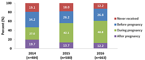 preg-tdap-vacc_fig01 Chart of Receipt of most recent Tdap vaccination among recently pregnant women who had a live birth, Internet panel surveys, United States, April 2014 (n=484), April 2015 (n=580), and 2016 (n=663). Tdap vaccination coverage among recently pregnant women who had a live birth from the 2014 survey: 19.1 percent never received a Tdap vaccination, 34.2 percent received a vaccination before pregnancy, 27 percent received a vaccination during pregnancy, and 19.7 percent received a vaccination after pregnancy in 2014. Tdap vaccination coverage among recently pregnant women who had a live birth from the 2015 survey: 18 percent never received a Tdap vaccination, 26.2 percent received a vaccination before pregnancy, 42.1 percent received a vaccination during pregnancy, and 13.7 percent received a vaccination after pregnancy in 2015. Tdap vaccination coverage among recently pregnant women who had a live birth from the 2016 survey: 12.2 percent never received a Tdap vaccination, 26.8 percent received a vaccination before pregnancy, 48.8 percent received a vaccination during pregnancy, and 12.2 percent received a vaccination after pregnancy in 2016.