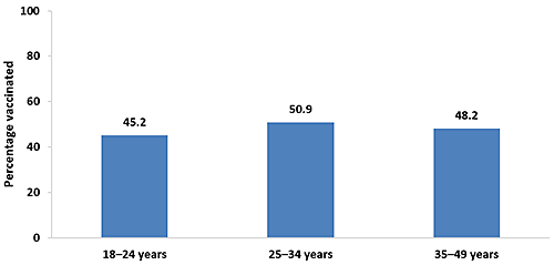 preg-tdap-vacc_fig02 Chart of Tdap vaccination coverage during pregnancy among recently pregnant women who had a live birth by age, Internet panel survey, United States, April 2016 (n=663). Respondents were asked if they were currently pregnant or had been pregnant any time since August 1, 2015. Women were included in the analysis if they were recently pregnant (since August 1st), had delivered a live birth, and knew their Tdap vaccination status and timing of their most recent vaccination. Tdap vaccination coverage among recently pregnant women who had a live birth from the 2016 survey: 45.2 percent among women 18 to 24 years, 50.9 percent among women 25 to 34 years, and 48.2 percent among women 35 to 49 years in 2016.