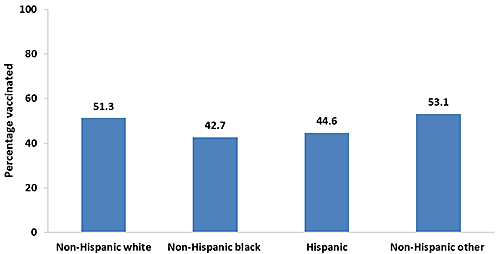 preg-tdap-vacc_fig03 Chart of Tdap vaccination coverage during pregnancy among recently pregnant women who had a live birth, by race/ethnicity, Internet panel survey, United States, April 2016 (n=663). Respondents were asked if they were currently pregnant or had been pregnant any time since August 1, 2015. Women were included in the analysis if they were recently pregnant (since August 1st), had delivered a live birth, and knew their Tdap vaccination status and timing of their most recent vaccination. Race/ethnicity was self-reported. Women identified as Hispanic might be of any race. Women categorized as white, black, or other race were identified as non-Hispanic. The other race category included women categorized as Asian, American Indian or Alaska Native, Native Hawaiian or other Pacific Islander, and women of other or multiple races. Tdap vaccination coverage among recently pregnant women who had a live birth from the 2016 survey: Tdap vaccination coverage was 51.3 percent among non-Hispanic white women, 42.7 percent among non-Hispanic black women, 44.6 percent among Hispanic women, and 53.1 percent among women who were non-Hispanic other race-ethnicity in 2016.