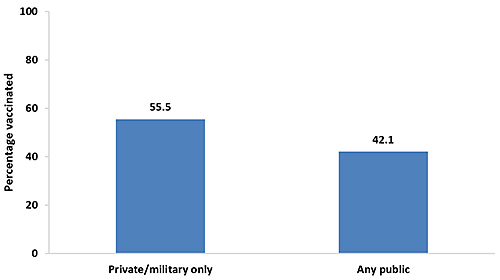 preg-tdap-vacc_fig05 Chart of Tdap vaccination coverage during pregnancy among recently pregnant women who had a live birth, by type of medical insurance, Internet panel survey, United States, April 2016 (n=648). Respondents were asked if they were currently pregnant or had been pregnant any time since August 1, 2015. Women were included in the analysis if they were recently pregnant (since August 1st), had delivered a live birth, and knew their Tdap vaccination status and timing of their most recent vaccination. Women considered to have any public insurance selected at least one of the following when asked what kind of medical insurance they had: Medicaid, Medicare, Indian Health Service, state sponsored medical plan, or other government plan. Women considered to have private/military insurance selected only one or both of the following: private medical insurance or military medical insurance. Tdap vaccination coverage was not calculated for respondents who reported that they had no insurance of any type due to small numbers (n%26lt;30). Tdap vaccination coverage among recently pregnant women who had a live birth from the 2016 survey: 55.5 percent among women with only private or military insurance and 42.1 percent among women with any public insurance in 2016.