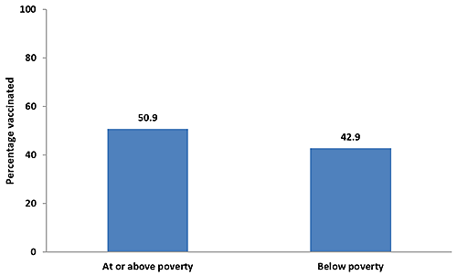 preg-tdap-vacc_fig06 Chart of Tdap vaccination coverage during pregnancy among recently pregnant women who had a live birth, by poverty status, Internet panel survey, United States, April 2016 (n=662). Respondents were asked if they were currently pregnant or had been pregnant any time since August 1, 2015. Women were included in the analysis if they were recently pregnant (since August 1st), had delivered a live birth, and knew their Tdap vaccination status and timing of their most recent vaccination. Poverty status was defined based on the reported number of people and children living in the household and annual household income, and the U.S. Census poverty thresholds (https://www.census.gov/data/tables/time-series/demo/income-poverty/historical-poverty-thresholds.html). Tdap vaccination coverage among recently pregnant women who had a live birth from the 2016 survey: 50.9 percent among women living at or above poverty and 42.9 percent among women living below poverty in 2016.