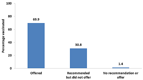 preg-tdap-vacc_fig07 Chart of Tdap vaccination coverage during pregnancy among recently pregnant women who had a live birth, by medical professional recommendation and offer of Tdap vaccination, Internet panel survey, United Sates, April 2016 (n=663). Respondents were asked if they were currently pregnant or had been pregnant any time since August 1, 2015. Women were included in the analysis if they were recently pregnant (since August 1st), had delivered a live birth, and knew their Tdap vaccination status and timing of their most recent vaccination. In 2016, 69.9 percent of recently pregnant women who received an offer of Tdap vaccination from a medical professional were vaccinated, 30.8 percent of women who received a recommendation but did not receive an offer of Tdap vaccination from a medical professional were vaccinated, and 1.4 percent of women who received no recommendation or offer of Tdap vaccination from a medical professional were vaccinated.