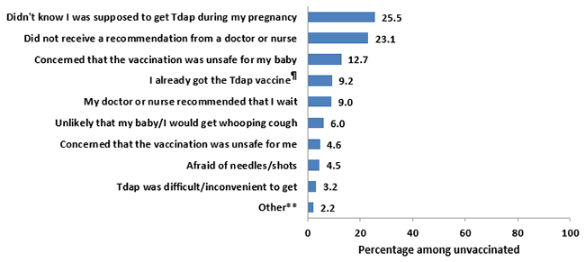 preg-tdap-vacc_fig08 Chart of the main reason reported for not receiving Tdap vaccination among recently pregnant women who had a live birth and did not received Tdap during their most recent pregnancy, Internet panel survey, United Sates, April 2016 (n=335). In 2016, unvaccinated women selected the following as their main reason for not receiving a Tdap vaccination during their recent pregnancy: 25.5 percent selected ‘didn’t know I was supposed to get Tdap during my pregnancy’. 23.1 percent selected ‘did not receive a recommendation from a doctor or nurse’. 12.7 percent selected a ‘concerned that the vaccination was unsafe for my baby’. 9.2 percent selected ‘I already got the Tdap vaccine’. This main reason for not getting Tdap vaccination during pregnancy was coded as ‘I already got the Tdap vaccine during a previous pregnancy or at another time’. 9 percent selected ‘my doctor or nurse recommended that I wait’. 6 percent selected ‘unlikely that my baby or I would get whooping cough’. 4.6 percent selected ‘concerned that the vaccination was unsafe for me’. 4.5 percent selected ‘afraid of needles or shots’. 3.2 percent selected ‘Tdap was difficult or inconvenient to get’. 2.2 percent selected ‘other’ which included ‘My pregnancy ended before I could get a vaccination’, ‘The Tdap vaccination costs too much or is not covered by my insurance’, and ‘Any other reason’.