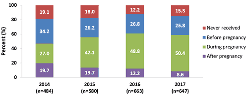 preg-tdap-vacc_fig01.png Chart of Receipt of most recent Tdap vaccination among recently pregnant women who had a live birth, Internet panel surveys, United States, April 2014 (n=484), April 2015 (n=580), 2016 (n=663), and 2017 (n=647). Tdap vaccination coverage among recently pregnant women who had a live birth from the 2014 survey: 19.1 percent never received a Tdap vaccination, 34.2 percent received a vaccination before pregnancy, 27 percent received a vaccination during pregnancy, and 19.7 percent received a vaccination after pregnancy in 2014. Tdap vaccination coverage among recently pregnant women who had a live birth from the 2015 survey: 18 percent never received a Tdap vaccination, 26.2 percent received a vaccination before pregnancy, 42.1 percent received a vaccination during pregnancy, and 13.7 percent received a vaccination after pregnancy in 2015. Tdap vaccination coverage among recently pregnant women who had a live birth from the 2016 survey: 12.2 percent never received a Tdap vaccination, 26.8 percent received a vaccination before pregnancy, 48.8 percent received a vaccination during pregnancy, and 12.2 percent received a vaccination after pregnancy in 2016. Tdap vaccination coverage among recently pregnant women who had a live birth from the 2017 survey: 15.3 percent never received a Tdap vaccination, 25.8 percent received a vaccination before pregnancy, 50.4 percent received a vaccination during pregnancy, and 8.6 percent received a vaccination after pregnancy in 2017.