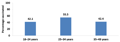 preg-tdap-vacc_fig02.png Chart of Tdap vaccination coverage during pregnancy among recently pregnant women who had a live birth by age, Internet panel survey, United States, April 2017 (n=647). Respondents were asked if they were currently pregnant or had been pregnant any time since August 1, 2016. Women were included in the analysis if they were recently pregnant (since August 1st), had delivered a live birth, and knew their Tdap vaccination status and timing of their most recent vaccination. Tdap vaccination coverage among recently pregnant women who had a live birth from the 2017 survey: 42.1 percent among women 18 to 24 years, 55.5 percent among women 25 to 34 years, and 42.4 percent among women 35 to 49 years in 2017.