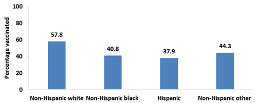 preg-tdap-vacc_fig03.png Chart of Tdap vaccination coverage during pregnancy among recently pregnant women who had a live birth, by race/ethnicity, Internet panel survey, United States, April 2017 (n=647). Respondents were asked if they were currently pregnant or had been pregnant any time since August 1, 2016. Women were included in the analysis if they were recently pregnant (since August 1st), had delivered a live birth, and knew their Tdap vaccination status and timing of their most recent vaccination. Race/ethnicity was self-reported. Women identified as Hispanic might be of any race. Women categorized as white, black, or other race were identified as non-Hispanic. The other race category included women categorized as Asian, American Indian or Alaska Native, Native Hawaiian or other Pacific Islander, and women of other or multiple races. Tdap vaccination coverage among recently pregnant women who had a live birth from the 2017 survey: Tdap vaccination coverage was 57.8 percent among non-Hispanic white women, 40.8 percent among non-Hispanic black women, 37.9 percent among Hispanic women, and 44.3 percent among women who were non-Hispanic other race-ethnicity in 2017.