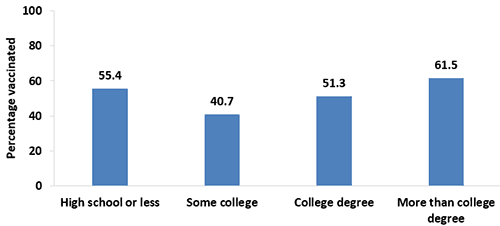 preg-tdap-vacc_fig04.png Chart of Tdap vaccination coverage during pregnancy among recently pregnant women who had a live birth, by education, Internet panel surveys, United States, April 2017 (n=647). Respondents were asked if they were currently pregnant or had been pregnant any time since August 1, 2016. Women were included in the analysis if they were recently pregnant (since August 1st), had delivered a live birth, and knew their Tdap vaccination status and timing of their most recent vaccination. Tdap vaccination coverage among recently pregnant women who had a live birth from the 2017 survey: Tdap vaccination coverage was 55.4 percent among women with a high school degree or less, 40.7 percent among women with some college education, 51.3 percent among women with a college degree, and 61.5 percent among women who had more than a college degree in 2017.