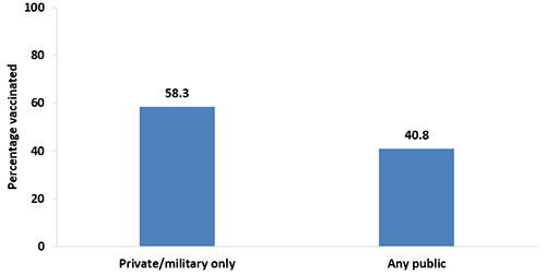 preg-tdap-vacc_fig05.png Chart of Tdap vaccination coverage during pregnancy among recently pregnant women who had a live birth, by type of medical insurance, Internet panel survey, United States, April 2017 (n=630). Respondents were asked if they were currently pregnant or had been pregnant any time since August 1, 2016. Women were included in the analysis if they were recently pregnant (since August 1st), had delivered a live birth, and knew their Tdap vaccination status and timing of their most recent vaccination. Women considered to have any public insurance selected at least one of the following when asked what kind of medical insurance they had: Medicaid, Medicare, Indian Health Service, state sponsored medical plan, or other government plan. Women considered to have private/military insurance selected only one or both of the following: private medical insurance or military medical insurance. Tdap vaccination coverage was not calculated for respondents who reported that they had no insurance of any type due to small numbers (n%26lt;30). Tdap vaccination coverage among recently pregnant women who had a live birth from the 2017 survey: 58.3 percent among women with only private or military insurance and 40.8 percent among women with any public insurance in 2017.