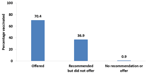 preg-tdap-vacc_fig07.png Chart of Tdap vaccination coverage during pregnancy among recently pregnant women who had a live birth, by medical professional recommendation and offer of Tdap vaccination, Internet panel survey, United Sates, April 2017 (n=647). Respondents were asked if they were currently pregnant or had been pregnant any time since August 1, 2016. Women were included in the analysis if they were recently pregnant (since August 1st), had delivered a live birth, and knew their Tdap vaccination status and timing of their most recent vaccination. In 2017, 70.4 percent of recently pregnant women who received an offer of Tdap vaccination from a medical professional were vaccinated, 36.9 percent of women who received a recommendation but did not receive an offer of Tdap vaccination from a medical professional were vaccinated, and 0.9 percent of women who received no recommendation or offer of Tdap vaccination from a medical professional were vaccinated.