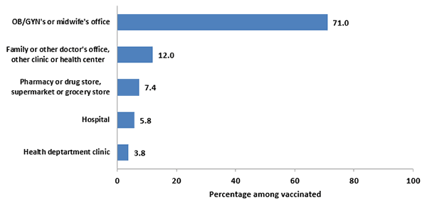 preg-tdap-vacc_fig08.png Chart of the place of Tdap vaccination among recently pregnant women who had a live birth, Internet panel survey, United States, April 2017 (n=347). In 2017, vaccinated women reported the following as the place where they received a Tdap vaccination during their recent pregnancy: 71.0 percent selected OB/GYN’s office or midwife’s office. 12.0 percent selected family or other doctor’s office, or other clinic or health center. 7.4 percent selected pharmacy or drug store, or supermarket or grocery store. 5.8 percent selected hospital. 3.8 percent selected health department clinic.