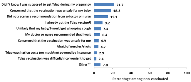 preg-tdap-vacc_fig09.png Chart of the main reason reported for not receiving Tdap vaccination among recently pregnant women who had a live birth and did not received Tdap during their most recent pregnancy, Internet panel survey, United Sates, April 2017 (n=298). In 2017, unvaccinated women selected the following as their main reason for not receiving a Tdap vaccination during their recent pregnancy: 21.7 percent selected ‘didn’t know I was supposed to get Tdap during my pregnancy’. 18.3 percent selected ‘concerned that the vaccination was unsafe for my baby’. 15.1 percent selected a ‘did not receive a recommendation from a doctor or nurse’. 9.2 percent selected ‘I already got the Tdap vaccine’. This main reason for not getting Tdap vaccination during pregnancy was coded as ‘I already got the Tdap vaccine during a previous pregnancy or at another time’. 7.4 percent selected ‘unlikely that my baby or I would get whooping cough’. 6.4 percent selected ‘my doctor or nurse recommended that I wait’. 4.9 percent selected ‘concerned that the vaccination was unsafe for me’. 4.7 percent selected ‘afraid of needles or shots’. 2.9 percent selected ‘Tdap vaccination costs too much or is not covered by my insurance’. 2.4 percent selected ‘Tdap was difficult or inconvenient to get’. 7 percent selected ‘other’ which included ‘My pregnancy ended before I could get a vaccination’ and open-ended responses that could not be re-categorized.