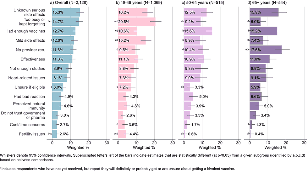 Figure 3: Concerns regarding bivalent COVID-19 vaccines, by age, among adults with completed primary series who are open* to receiving a bivalent vaccine (Omnibus survey, March-April 2023)