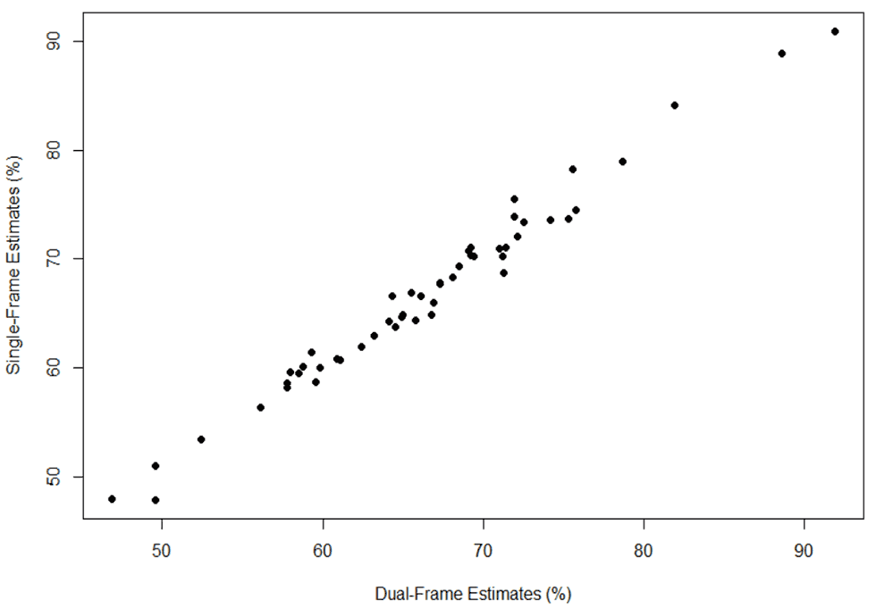 tvv-pub-figure-2 Figure 2. Scatterplot of state-level coverage for ≥1 dose HPV vaccine using single- and dual-frame designs, National Immunization Survey- Teen, 2017