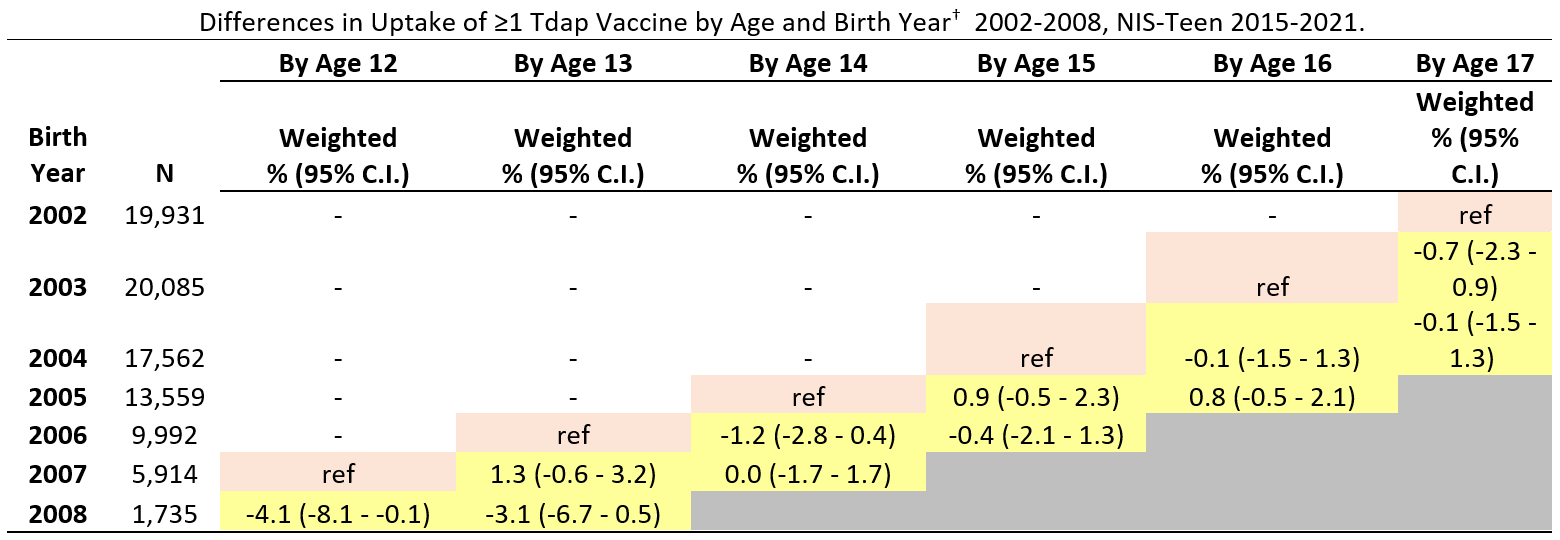 Differences in Uptake of ≥1 Tdap Vaccine by Age and Birth Year† 2002-2008, NIS-Teen 2015-2021