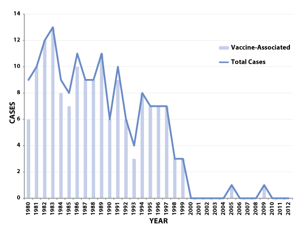 Figure 1: Total number of reported paralytic poliomyelitis cases (including imported cases) and number of reported vaccine-associated cases%26mdash;United States, 1980%26ndash;2012