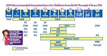 Child Schedule 2016 recommended immunizations for adults. information for children from birth through 6 years old. chart as described in link