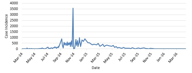Epi Graph-1: The Frequency of New Cases in Guinea, Liberia, and Sierra Leone during the Ebola Outbreak from March 25, 2014 to April 13, 2016