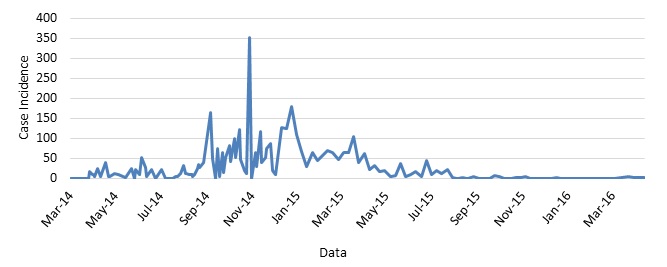 Graph 2: Case Incidence in Guinea. This graph shows the frequency of newly reported cases in Guinea provided in WHO Situation Reports beginning on March 25, 2014, through the last situation report on June 10, 2016. The numbers are a total of suspected, probable, and confirmed cases.