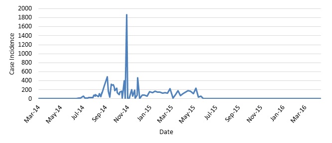 Graph 3: Case Incidence in Liberia. This graph shows the frequency of newly reported cases in Liberia provided in WHO Situation Reports beginning on March 25, 2014, through the last situation report on June 10, 2016. The numbers are a total of suspected, probable, and confirmed cases.