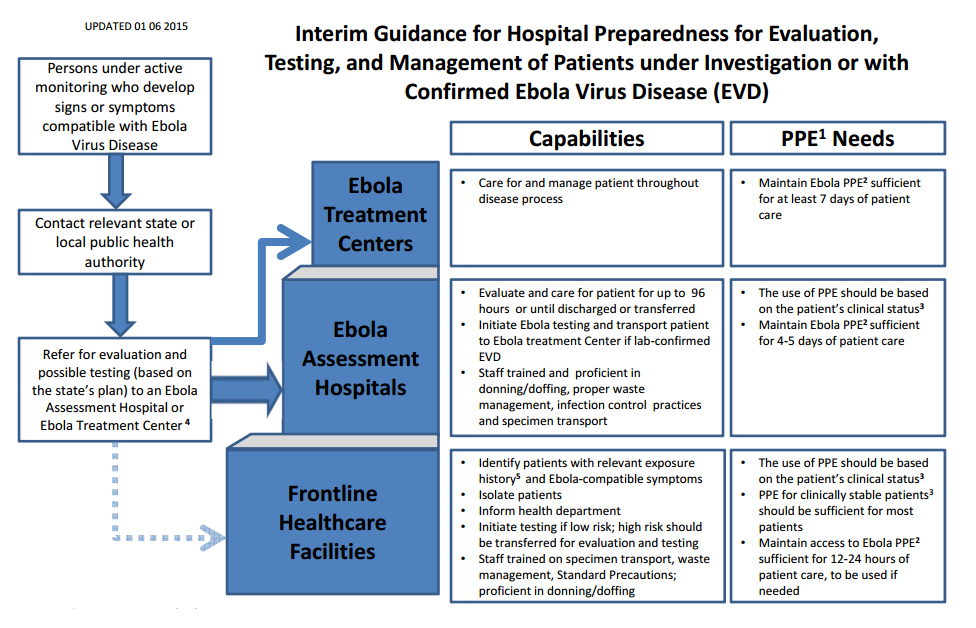 evaluation-testing-management-of-patients.jpg Interim Guidance for Hospital Preparedness for Evaluation, Testing, and Management of Patients with Possible or Confirmed Ebola Virus Disease (EVD)