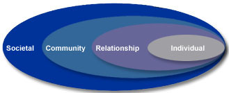 social-ecologicalmodel.jpg Social-ecological model: Societal, Community, Relationship and Individual levels