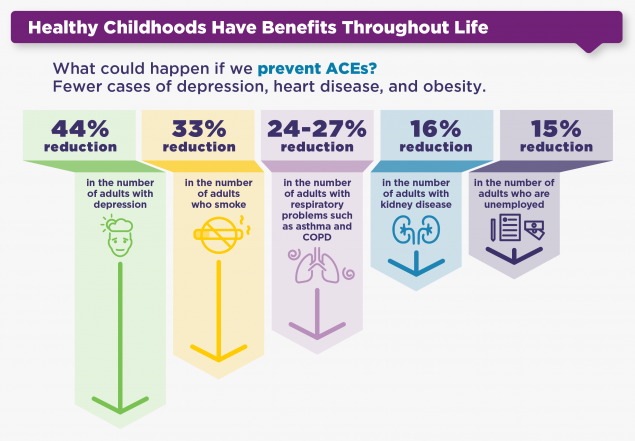 Healthy-Childhoods-Have-Benefits-Throughout-Life.png Healthy Childhoods Have Benefits Throughout Life
