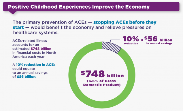 Positive-Childhood-Experiences-Improve-the-Economy.png Positive Childhood Experiences Improve the Economy