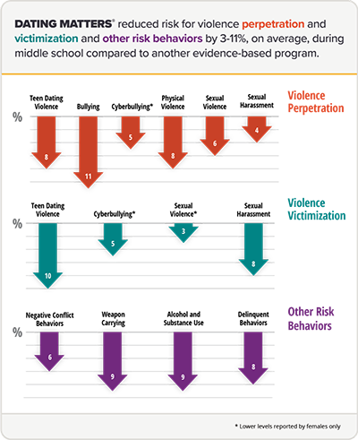 Middle school outcomes