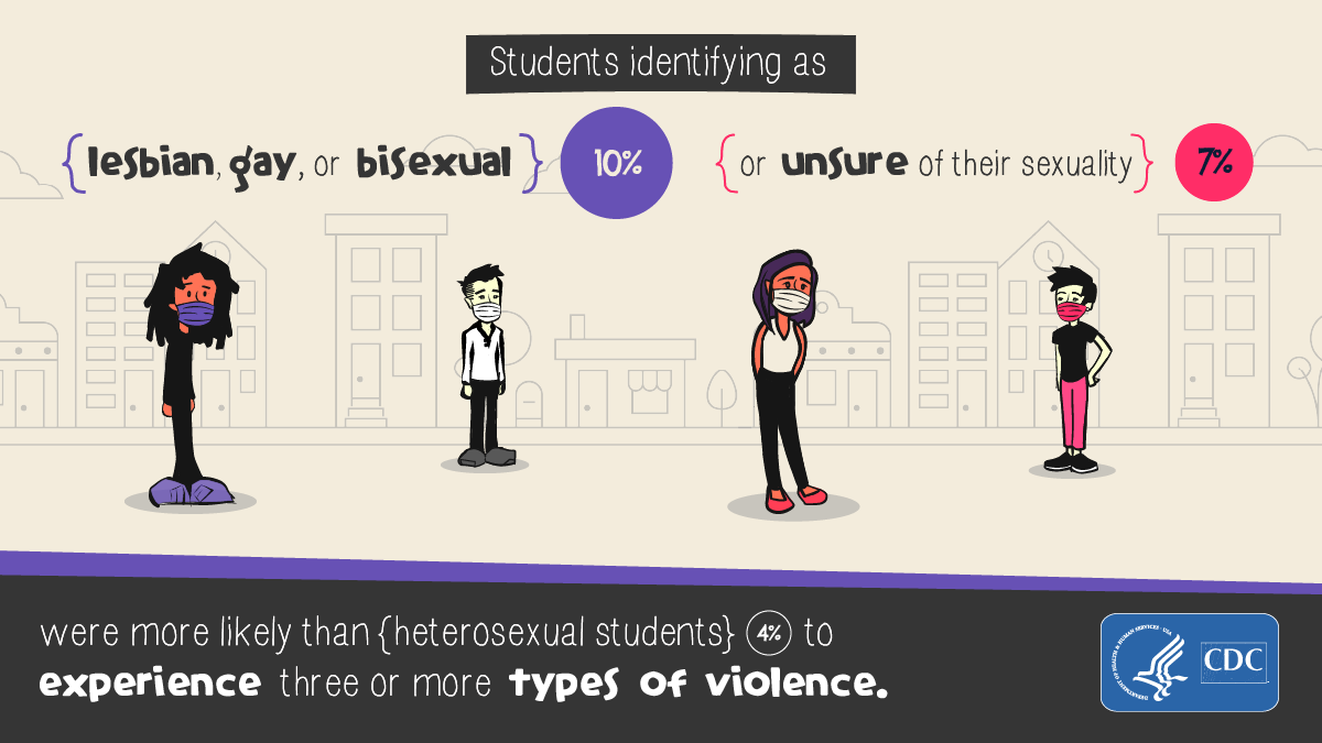 YRBS_1200x675 Students identifying as lesbian, gay, bisexual, or unsure were more likely to experience 3 or more types of violence.