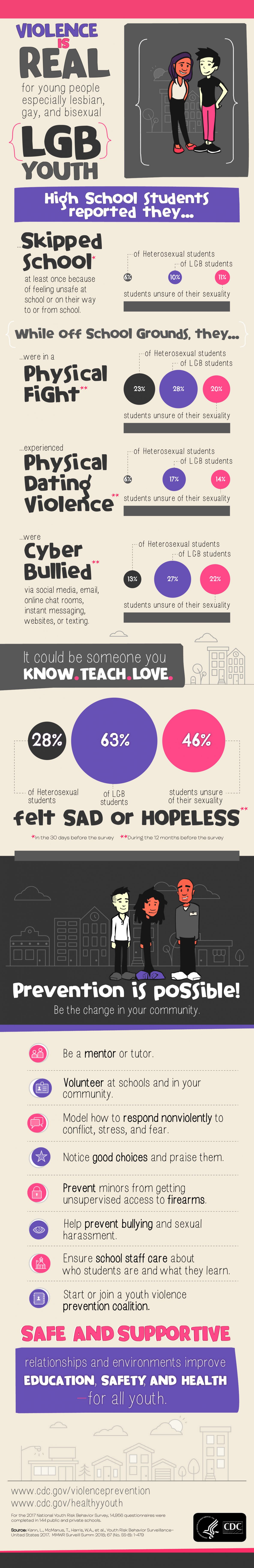 yrbs-main-infographic.jpg Sexual Minority Youth Data.