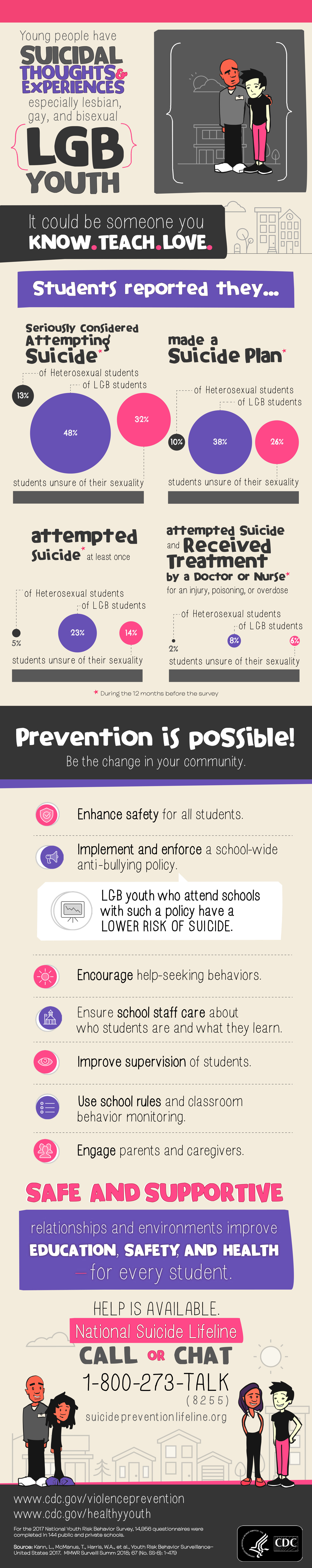 yrbs-suicide-infographic.jpg LGB Youth Suicide