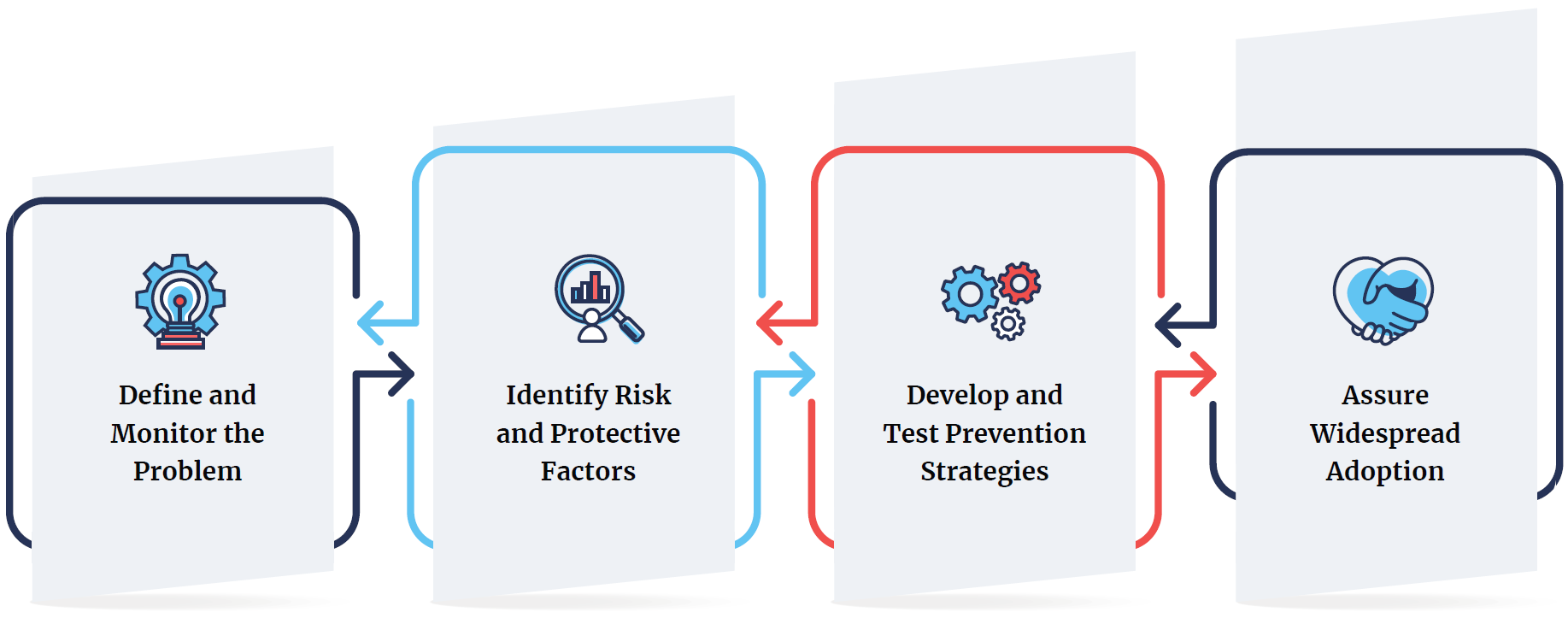 The public health approach is a four-step process