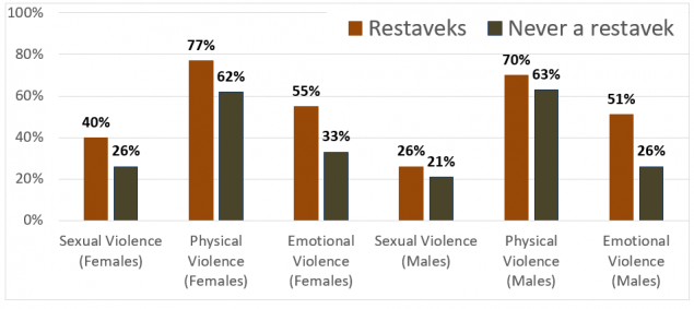 Sexual Violence Females 40% Restaveks, Males 26% Restaveks, Females 26% Never a restavek, Males 21% Never a restavek| Physical Violence Females 77% Restaveks,Males 70% Restaveks, Females 62% Never a restavek, Males 63% Never a restavek| Emotional Violence Females 55% Restaveks, Males 51% Restaveks, Females 33% Never a restavek, Males 26% Never a restavek
