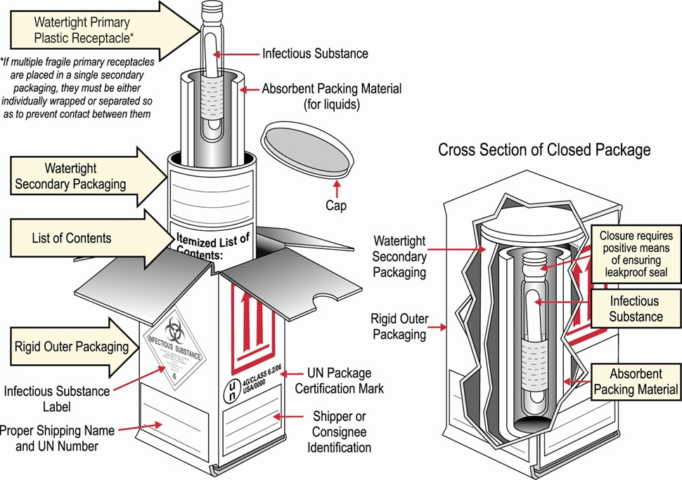 VHF_Packaging_diagram Diagram showing how to package a specimen for VHF testing.