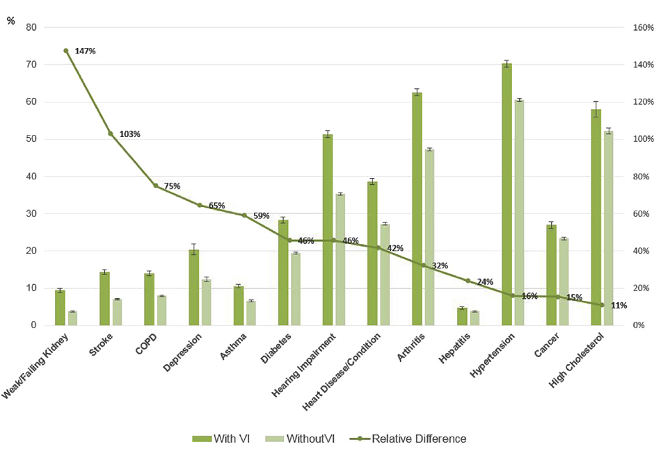 visionloss-chart1 The relative differences in the prevalence of chronic conditions among people with and without vision impairment ranged from 11%26#37; higher for high cholesterol to 147%26#37; higher for weak or failing kidneys among those with VI.