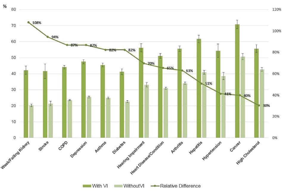 visionloss-chart2 People with vision impairment and chronic conditions reported higher prevalence of fair or poor health, as opposed to good or excellent health, as compared to people without vision impairment, with relative differences ranging from 30%26#37; among people with high cholesterol to 108%26#37; among people with weak or failing kidneys.